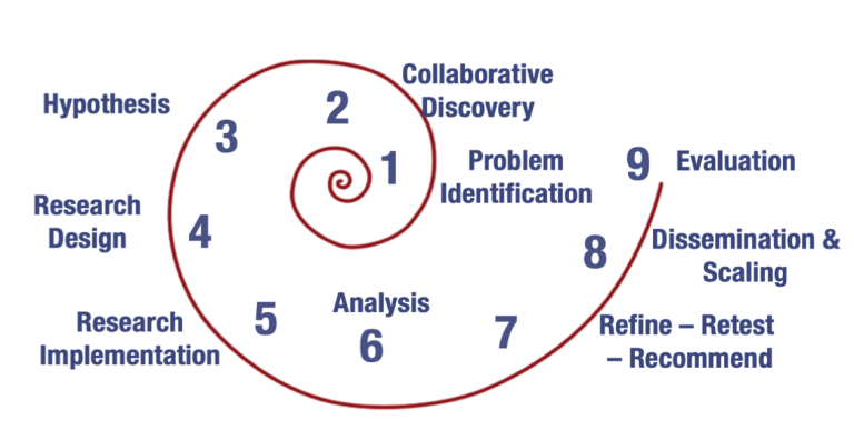 Impact Thinking Spiral