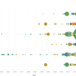 Music and Mental Illness studies over time feature