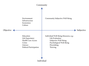 A graphic that depicts the various dimensions of well-being